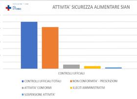 Giornata della sicurezza alimentare: 519 controlli su acqua, alimenti e attivit del settore, da gennaio a oggi